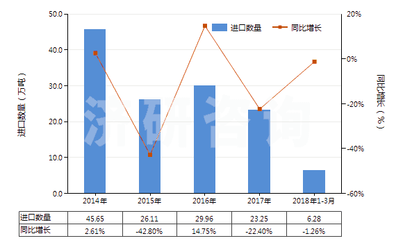 2014-2018年3月中國甲基環(huán)氧乙烷(氧化丙烯)(HS29102000)進口量及增速統(tǒng)計